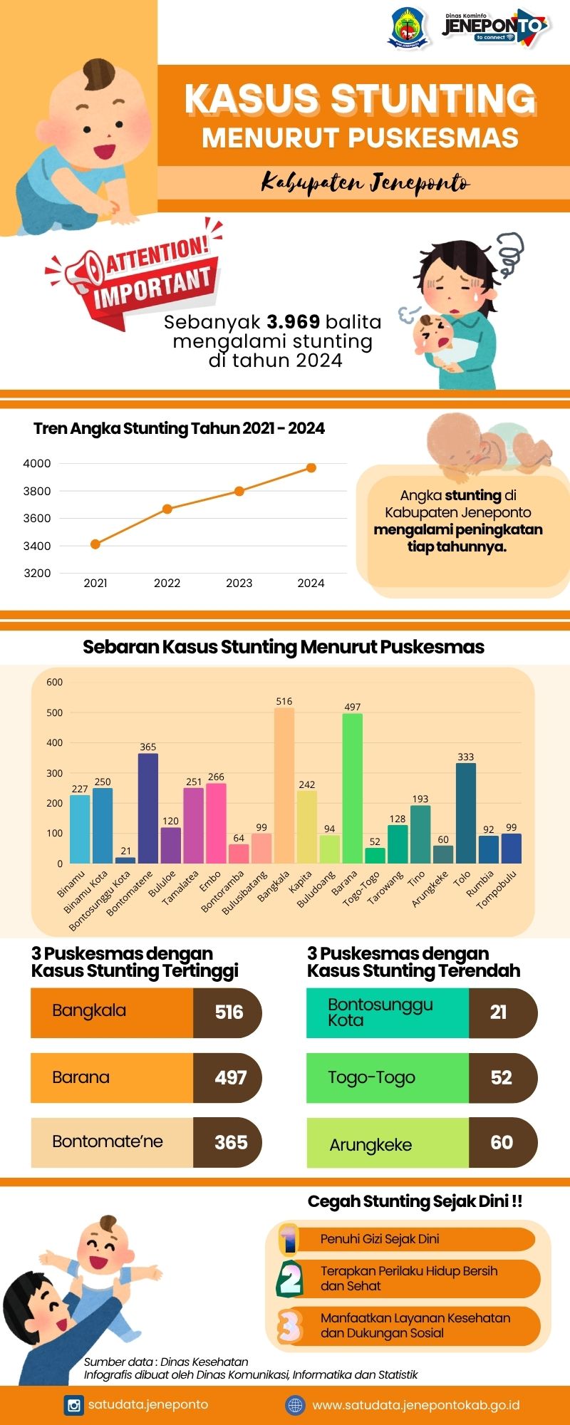 Infografis Kasus Stunting Menurut Puskesmas di Kabupaten Jeneponto