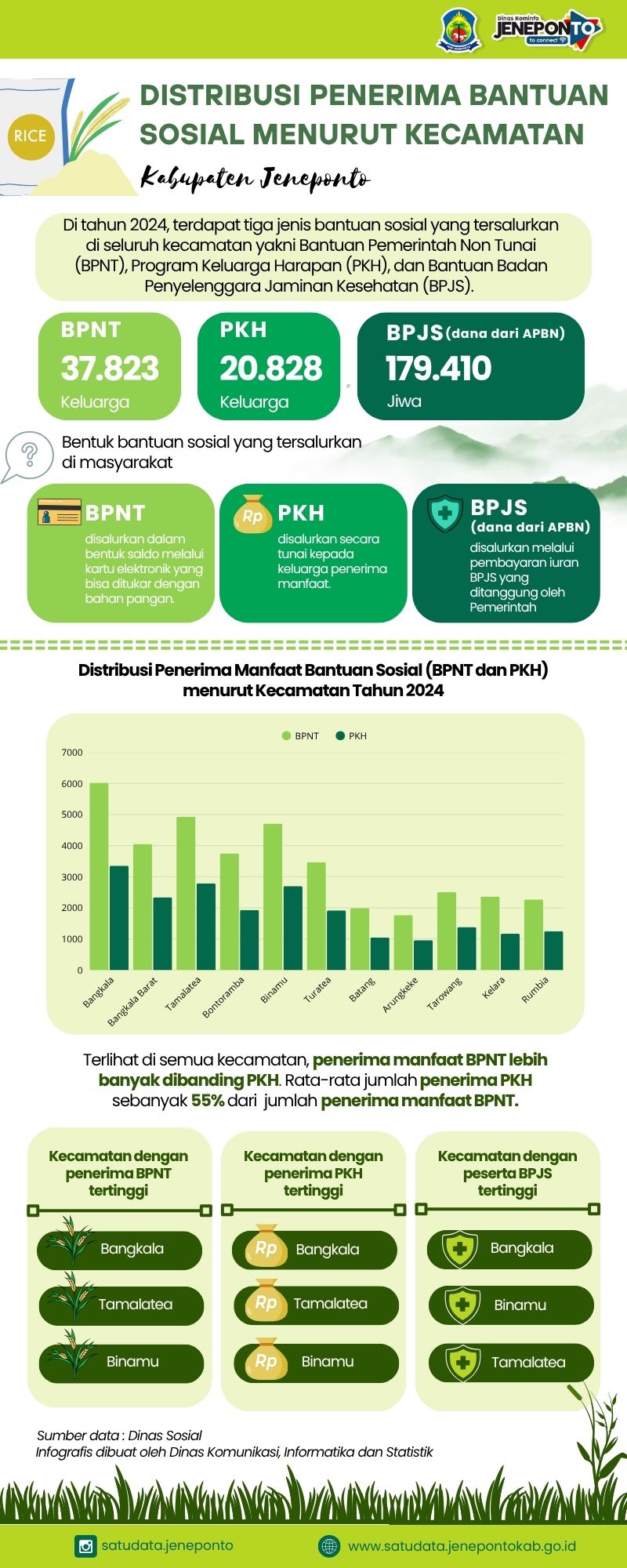 Infografis Distribusi Penerima Bantuan Sosial Menurut Kecamatan